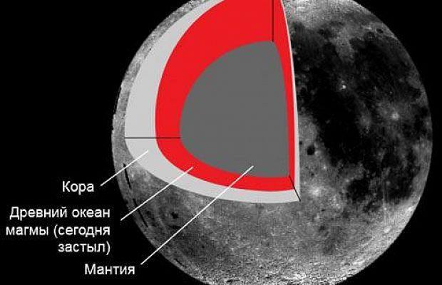 Факты о Луне