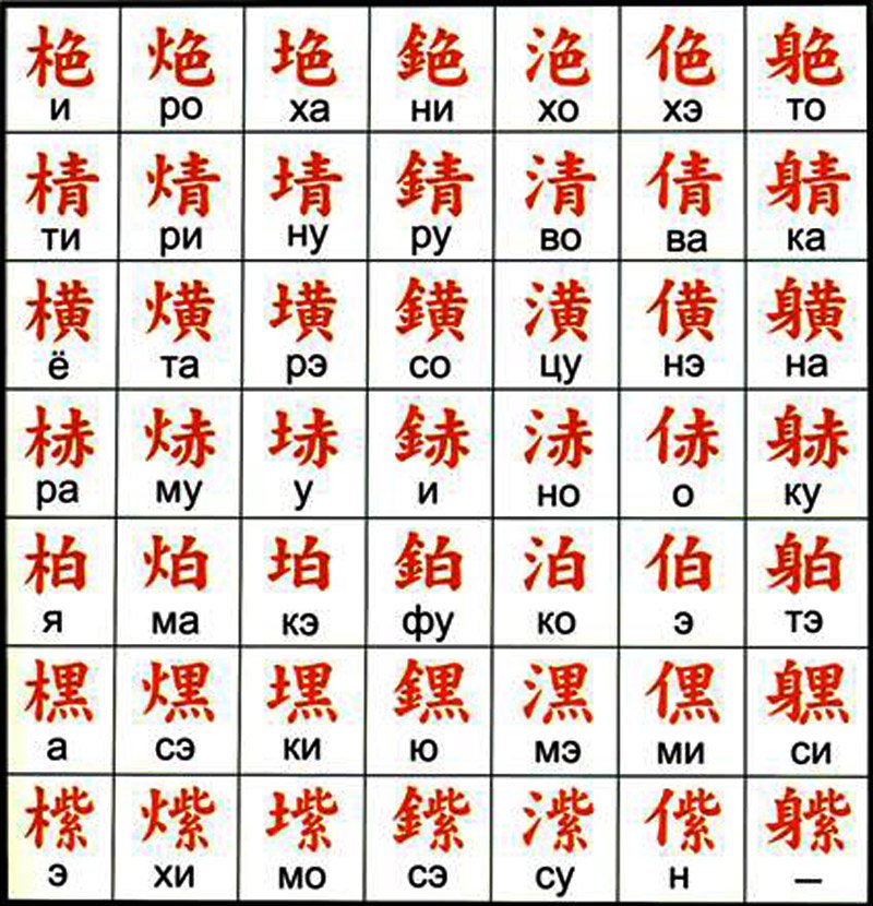 Японский язык знаки. Японские иероглифы Азбука. Японский язык алфавит кандзи. Японская Азбука кандзи. Алфавит японского языка с переводом на русский.