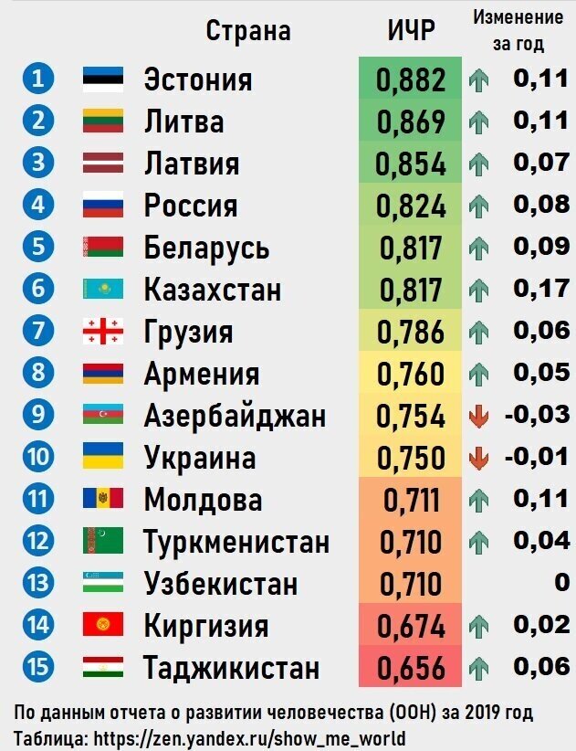 Сколько можно находится в стране. Страны бывшего СССР по уровню жизни. Индекс человеческого развития страны. ИРЧП по странам. Индекс развития человеческого потенциала рейтинг стран.
